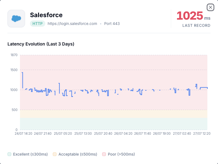 Latencia de la aplicación Salesforce durante tres días — medida frente a umbrales de Excelente, Aceptable y Deficiente