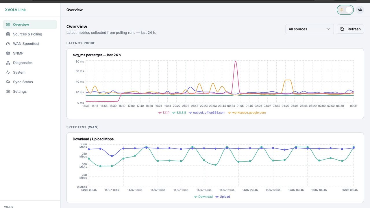 XVOLV Link overview — per-target latency, WAN speedtest and recent polling runs