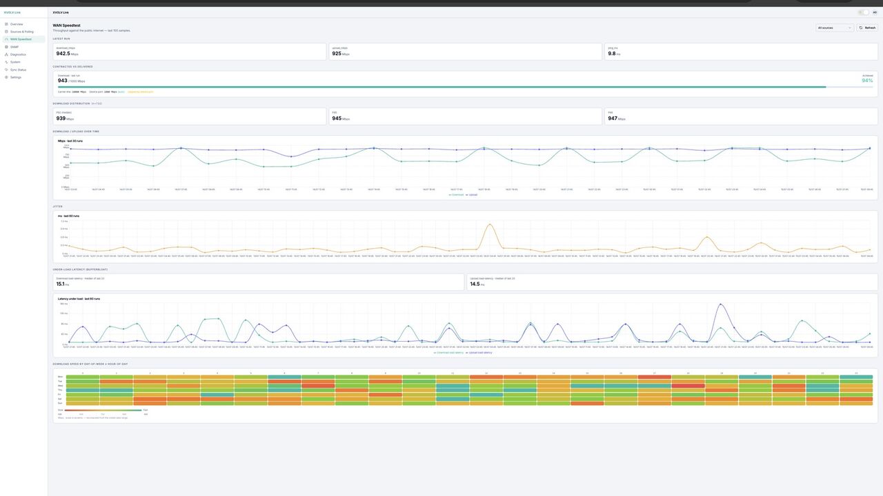 XVOLV Link diagnostics — WAN speedtest, latency and loss across the provisioning survey